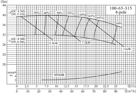  характеристики насоса cnp NIS100-65-315/11SWH консольный моноблочный центробежный насос 